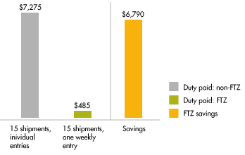 Chart showing cost savings on merchandise processing fees for an FTZ distributor